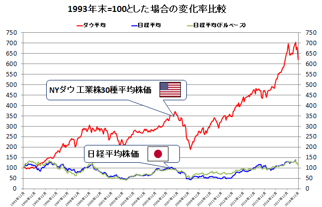 米国株と日本株の比較